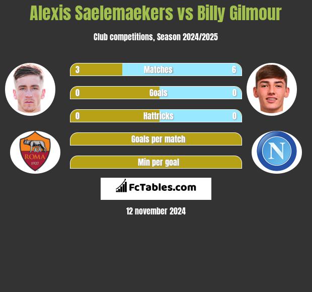 Alexis Saelemaekers vs Billy Gilmour h2h player stats