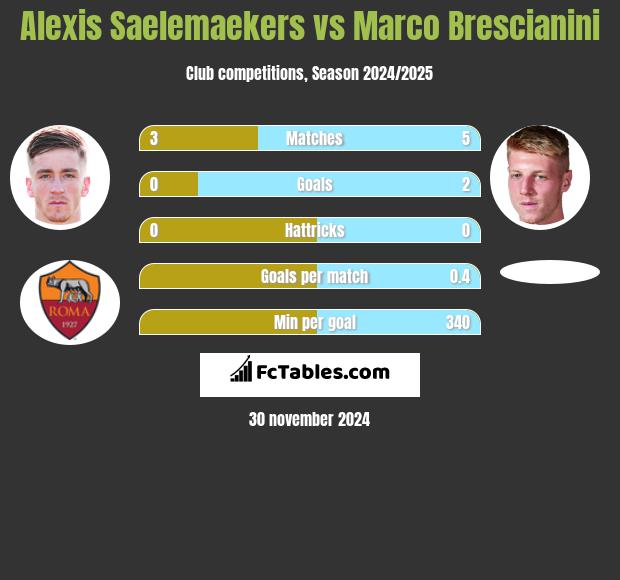 Alexis Saelemaekers vs Marco Brescianini h2h player stats