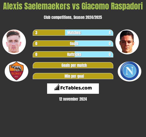 Alexis Saelemaekers vs Giacomo Raspadori h2h player stats