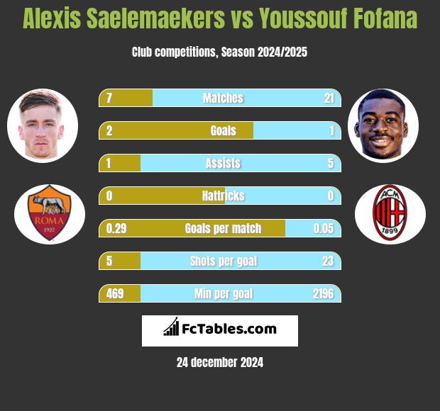 Alexis Saelemaekers vs Youssouf Fofana h2h player stats