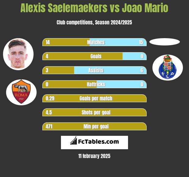 Alexis Saelemaekers vs Joao Mario h2h player stats