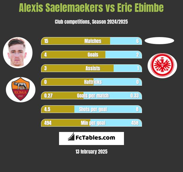 Alexis Saelemaekers vs Eric Ebimbe h2h player stats