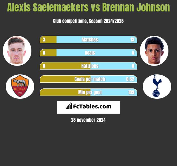 Alexis Saelemaekers vs Brennan Johnson h2h player stats