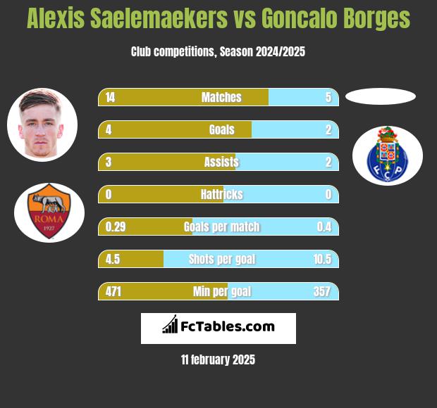 Alexis Saelemaekers vs Goncalo Borges h2h player stats