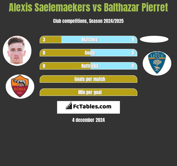 Alexis Saelemaekers vs Balthazar Pierret h2h player stats