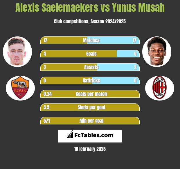 Alexis Saelemaekers vs Yunus Musah h2h player stats