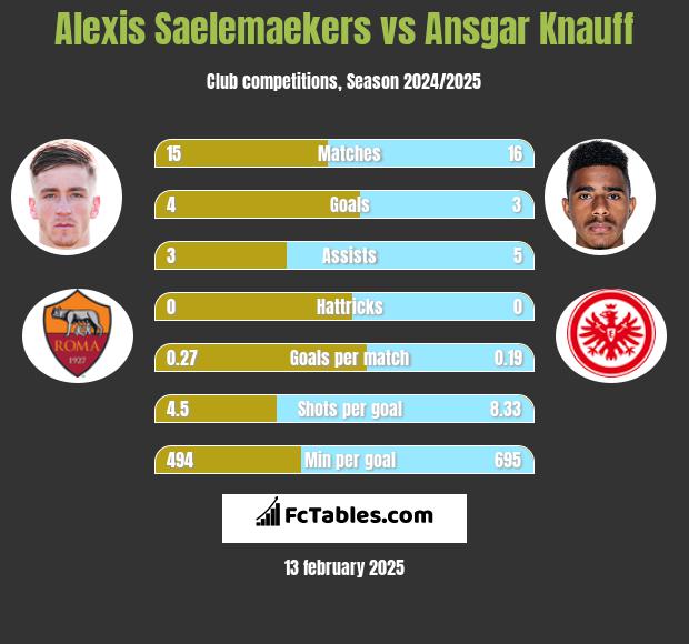 Alexis Saelemaekers vs Ansgar Knauff h2h player stats