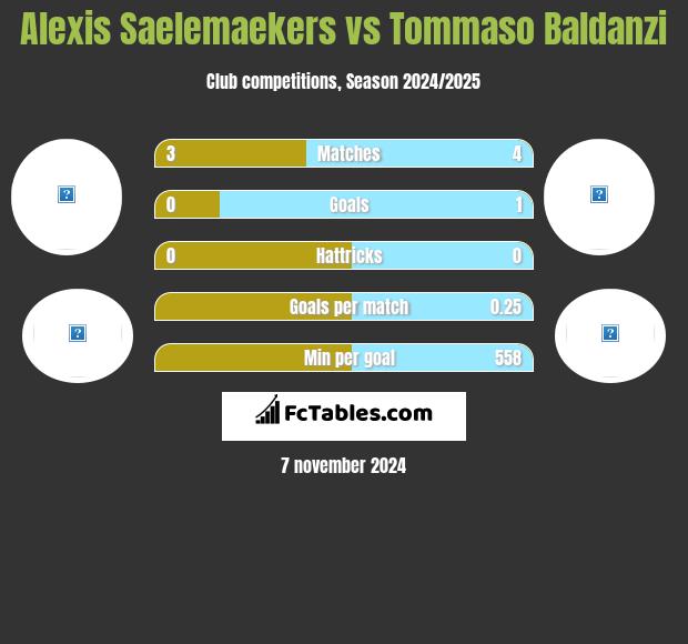 Alexis Saelemaekers vs Tommaso Baldanzi h2h player stats