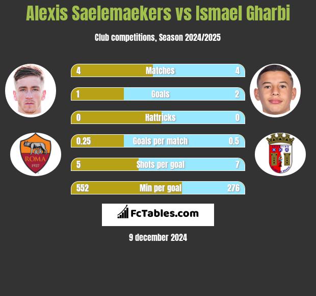 Alexis Saelemaekers vs Ismael Gharbi h2h player stats