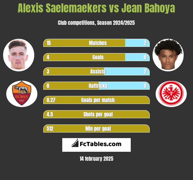 Alexis Saelemaekers vs Jean Bahoya h2h player stats