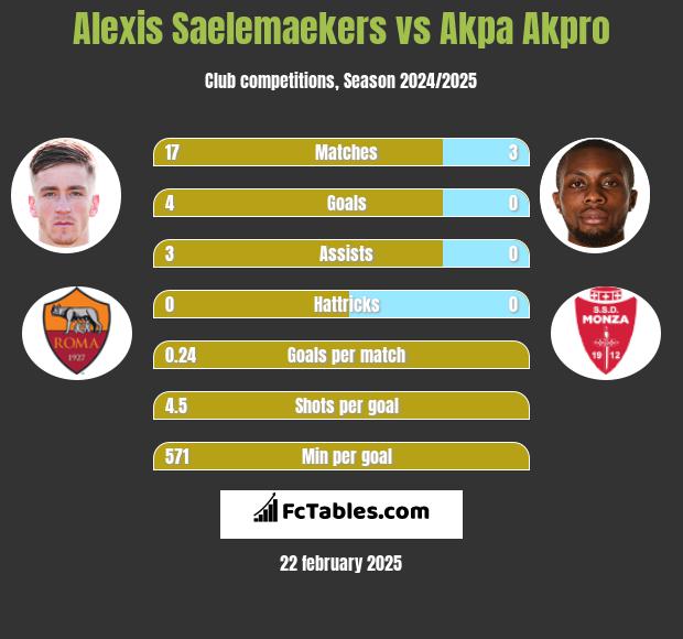 Alexis Saelemaekers vs Akpa Akpro h2h player stats