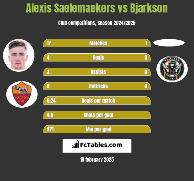 Alexis Saelemaekers vs Bjarkson h2h player stats