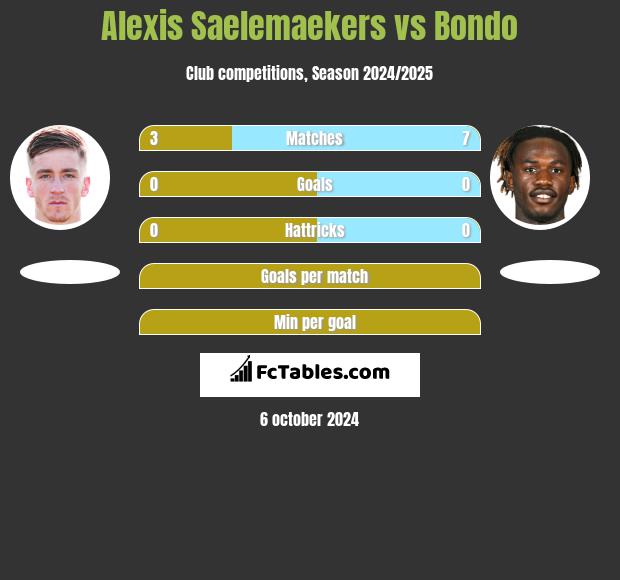 Alexis Saelemaekers vs Bondo h2h player stats