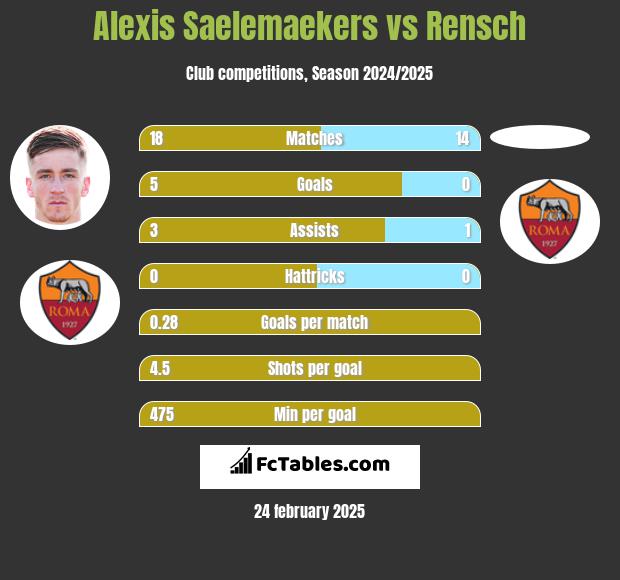 Alexis Saelemaekers vs Rensch h2h player stats