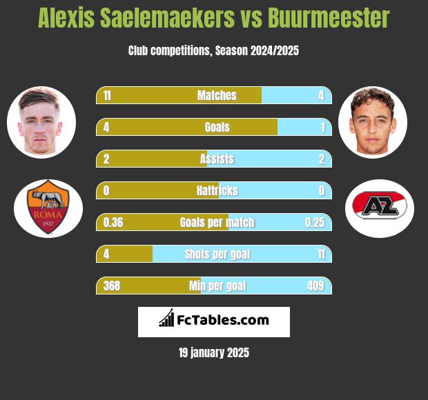 Alexis Saelemaekers vs Buurmeester h2h player stats