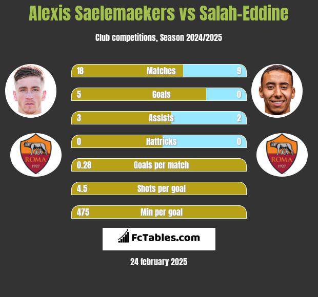 Alexis Saelemaekers vs Salah-Eddine h2h player stats