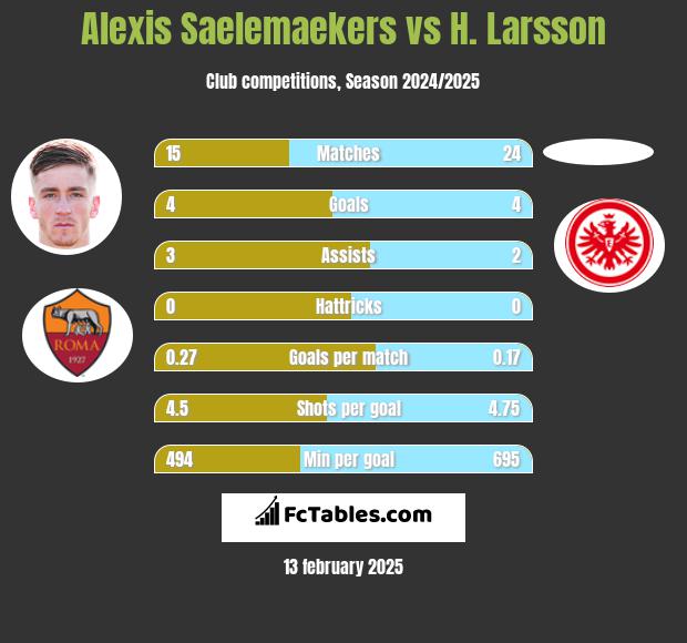 Alexis Saelemaekers vs H. Larsson h2h player stats