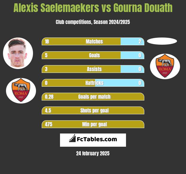 Alexis Saelemaekers vs Gourna Douath h2h player stats