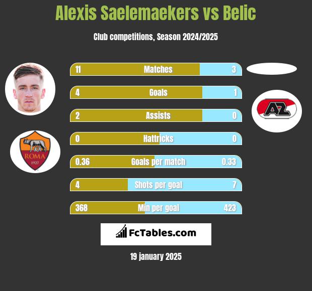 Alexis Saelemaekers vs Belic h2h player stats