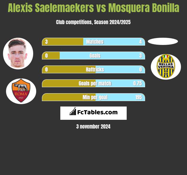 Alexis Saelemaekers vs Mosquera Bonilla h2h player stats