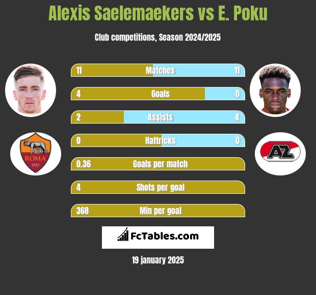 Alexis Saelemaekers vs E. Poku h2h player stats