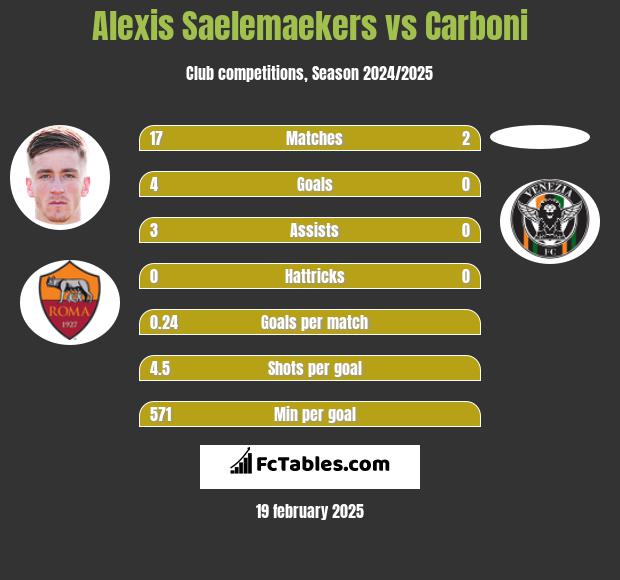 Alexis Saelemaekers vs Carboni h2h player stats