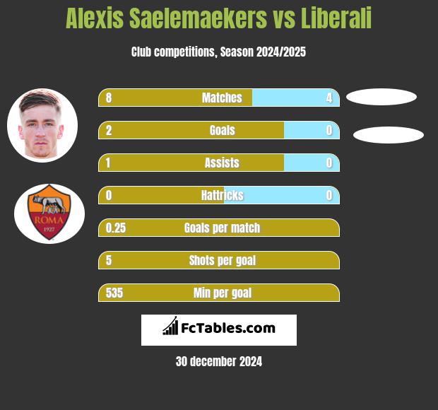 Alexis Saelemaekers vs Liberali h2h player stats