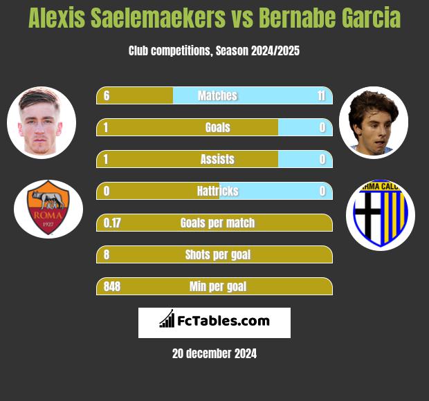 Alexis Saelemaekers vs Bernabe Garcia h2h player stats