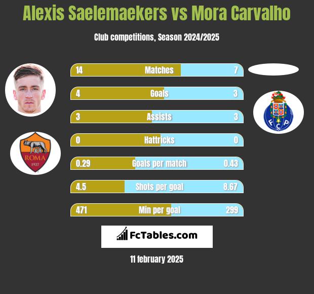 Alexis Saelemaekers vs Mora Carvalho h2h player stats