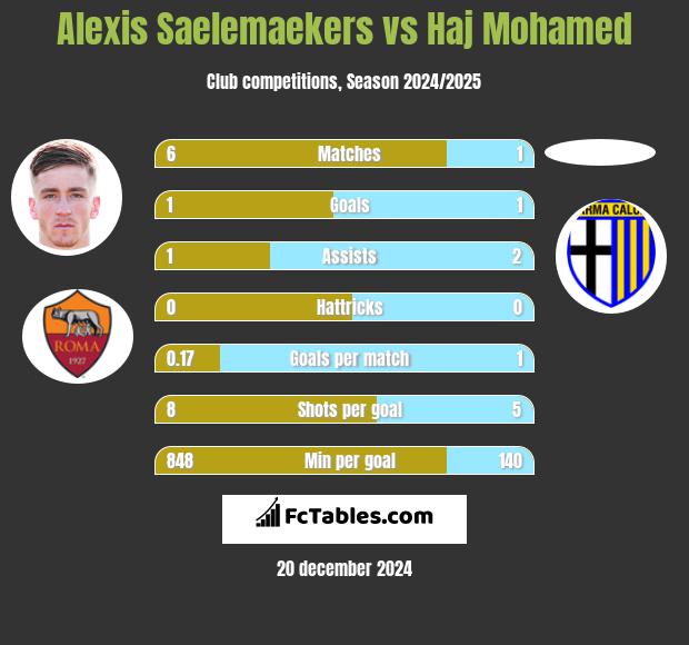 Alexis Saelemaekers vs Haj Mohamed h2h player stats