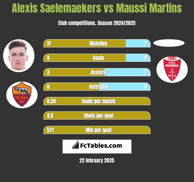 Alexis Saelemaekers vs Maussi Martins h2h player stats