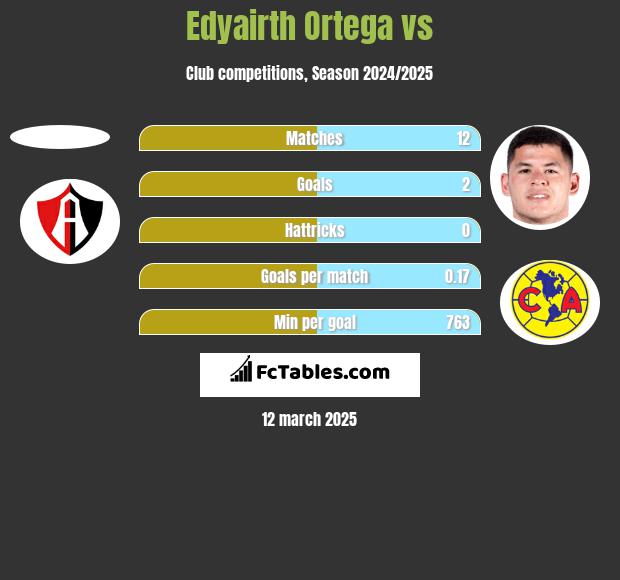 Edyairth Ortega vs  h2h player stats