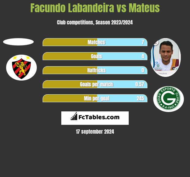 Facundo Labandeira vs Mateus h2h player stats