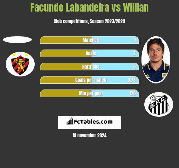 Facundo Labandeira vs Willian h2h player stats