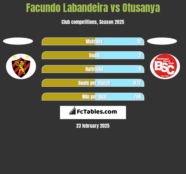 Facundo Labandeira vs Otusanya h2h player stats