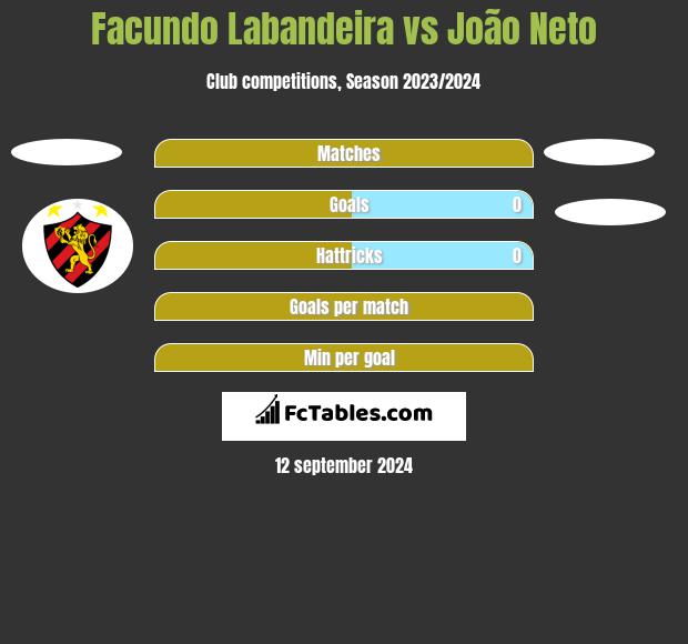 Facundo Labandeira vs João Neto h2h player stats