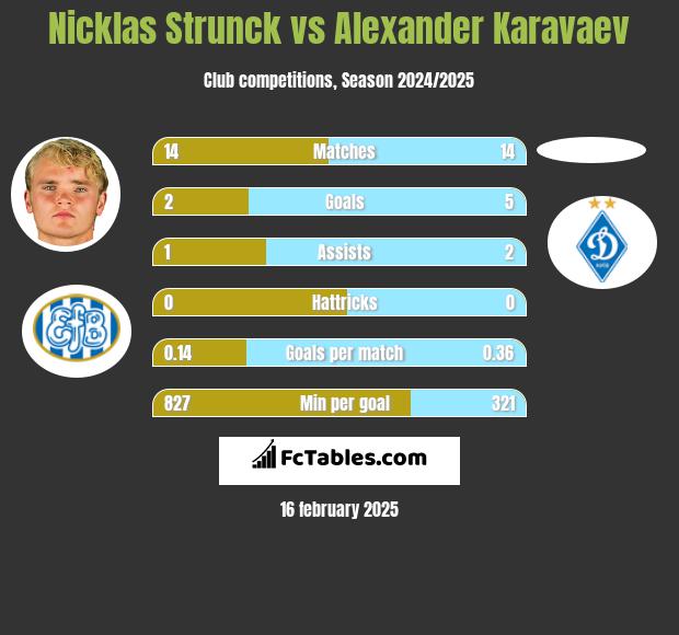 Nicklas Strunck vs Ołeksandr Karawajew h2h player stats