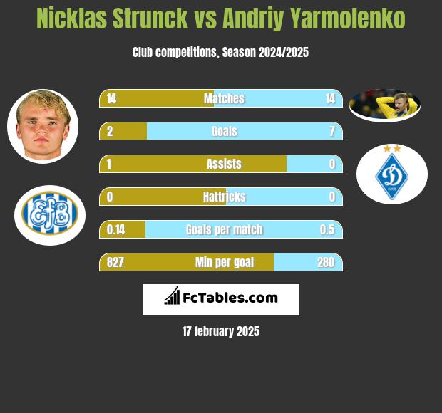 Nicklas Strunck vs Andrij Jarmołenko h2h player stats