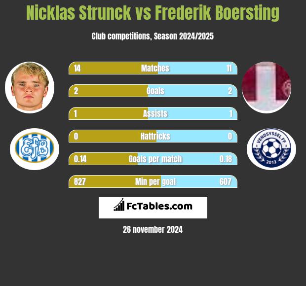 Nicklas Strunck vs Frederik Boersting h2h player stats