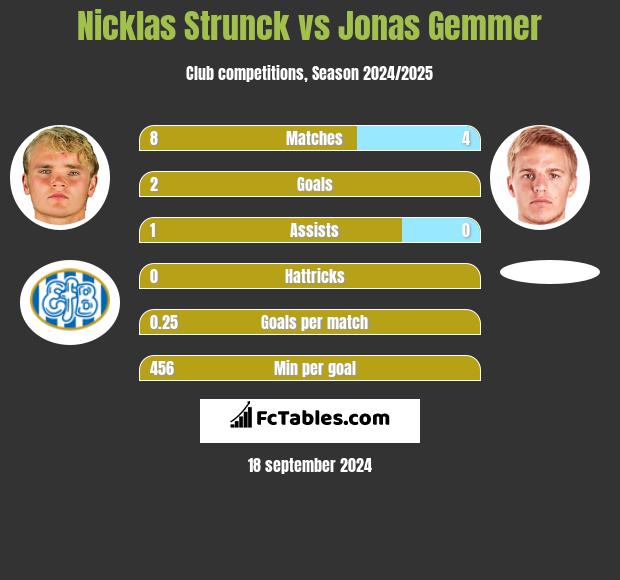 Nicklas Strunck vs Jonas Gemmer h2h player stats