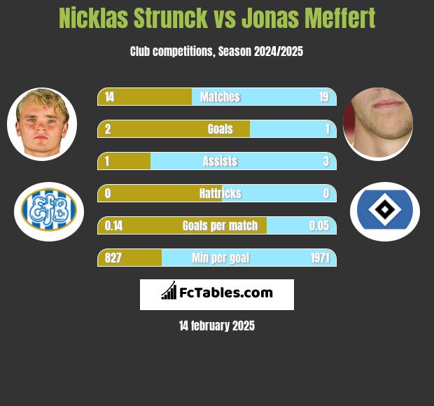 Nicklas Strunck vs Jonas Meffert h2h player stats