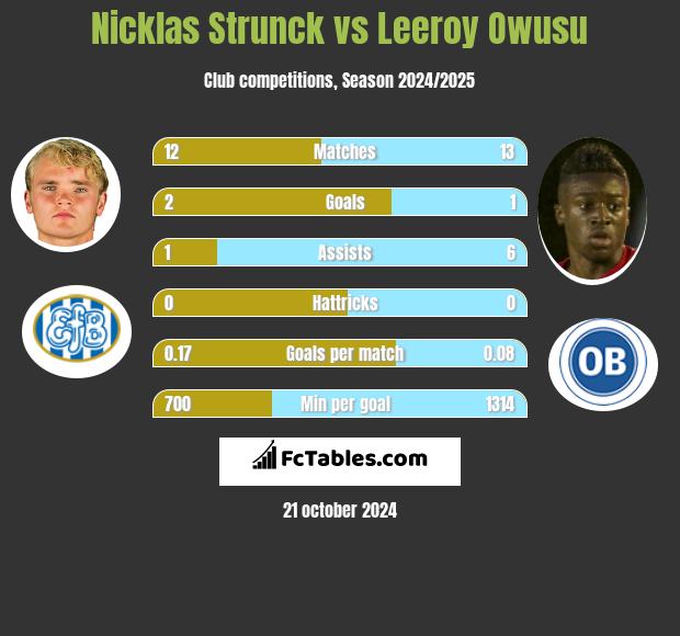 Nicklas Strunck vs Leeroy Owusu h2h player stats