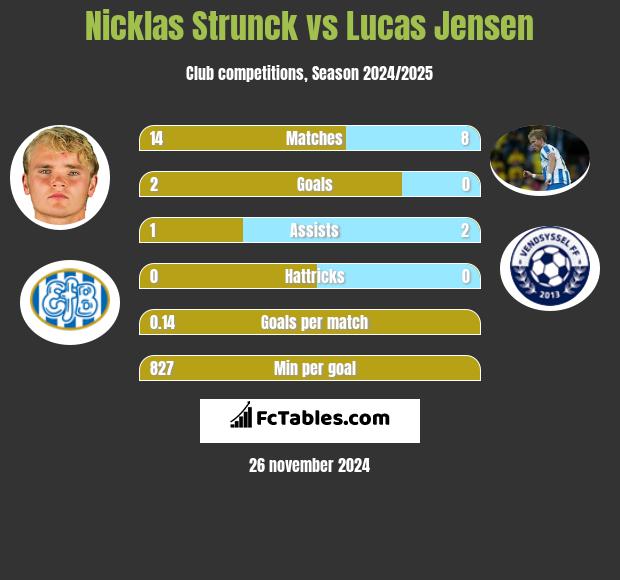 Nicklas Strunck vs Lucas Jensen h2h player stats