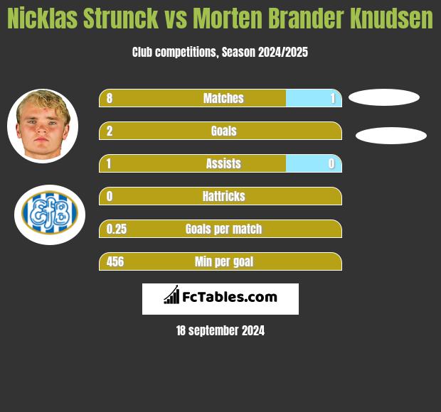 Nicklas Strunck vs Morten Brander Knudsen h2h player stats