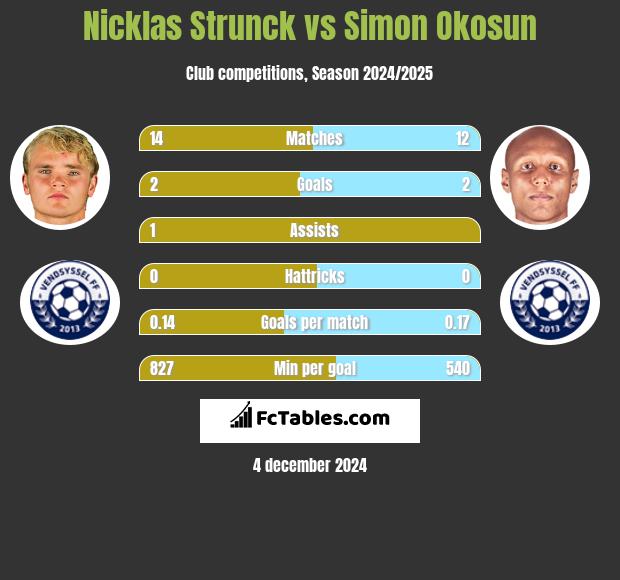 Nicklas Strunck vs Simon Okosun h2h player stats