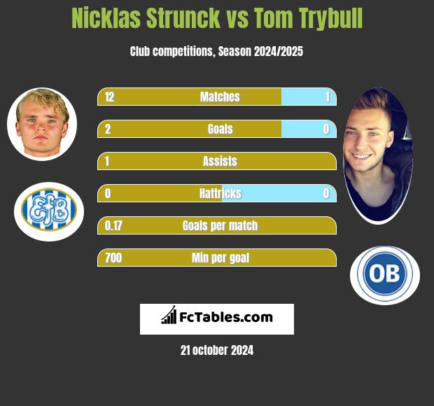 Nicklas Strunck vs Tom Trybull h2h player stats