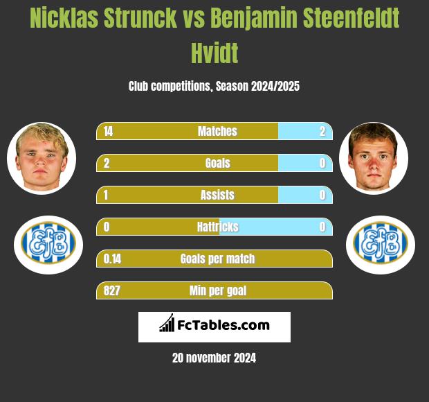 Nicklas Strunck vs Benjamin Steenfeldt Hvidt h2h player stats