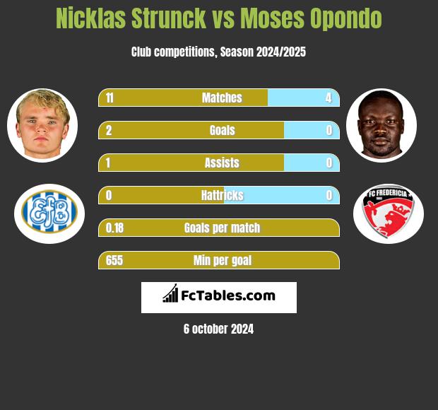 Nicklas Strunck vs Moses Opondo h2h player stats