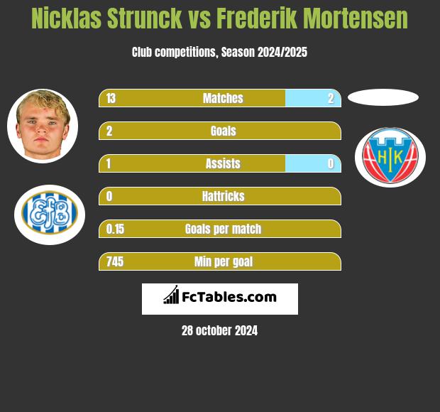 Nicklas Strunck vs Frederik Mortensen h2h player stats