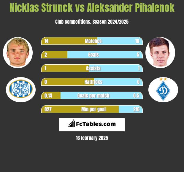 Nicklas Strunck vs Aleksander Pihalenok h2h player stats